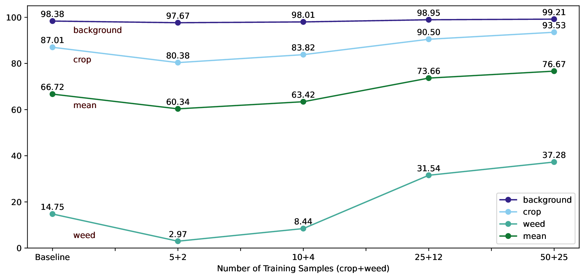 Ablation on number of training samples